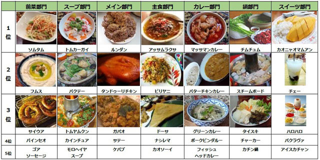 日本エスニック協会が選んだ 本当に美味しいエスニック料理グランプリ発表 日本エスニック協会